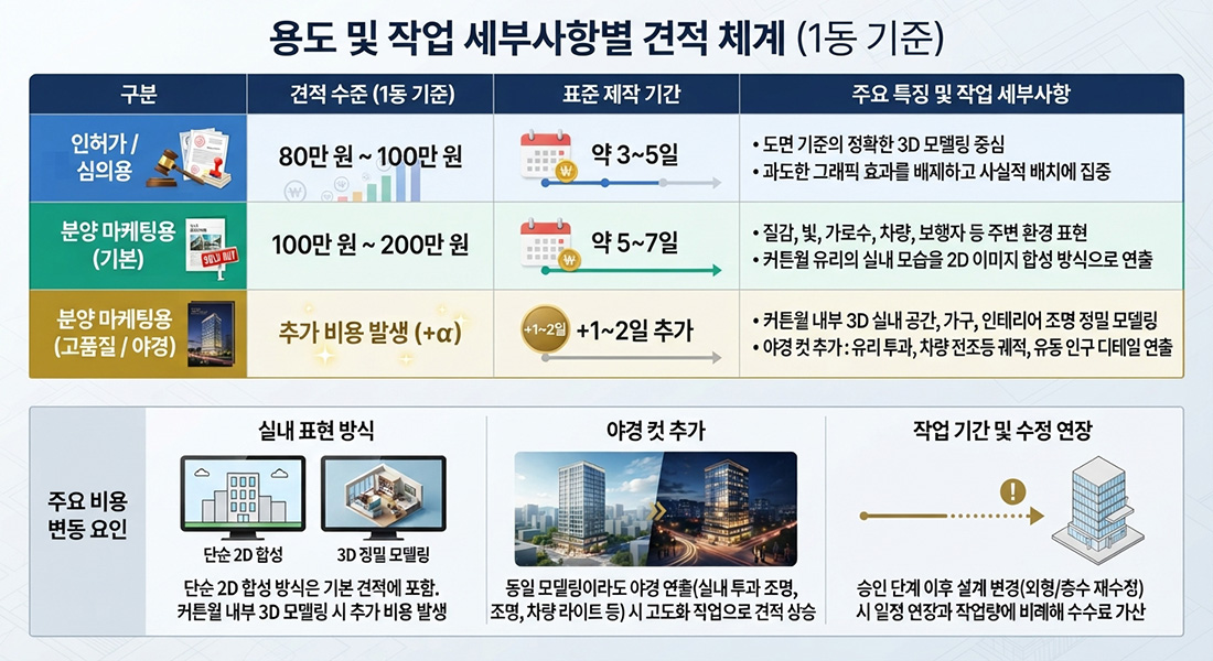 주상복합 조감도 용도 및 세부 견적 체계표 (1동 기준).jpg