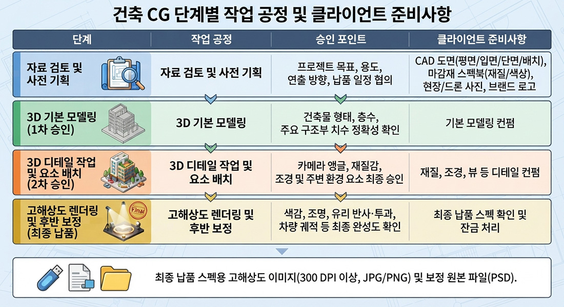 주상복합 조감도 작업 공정 및 클라이언트 준비 사항.jpg