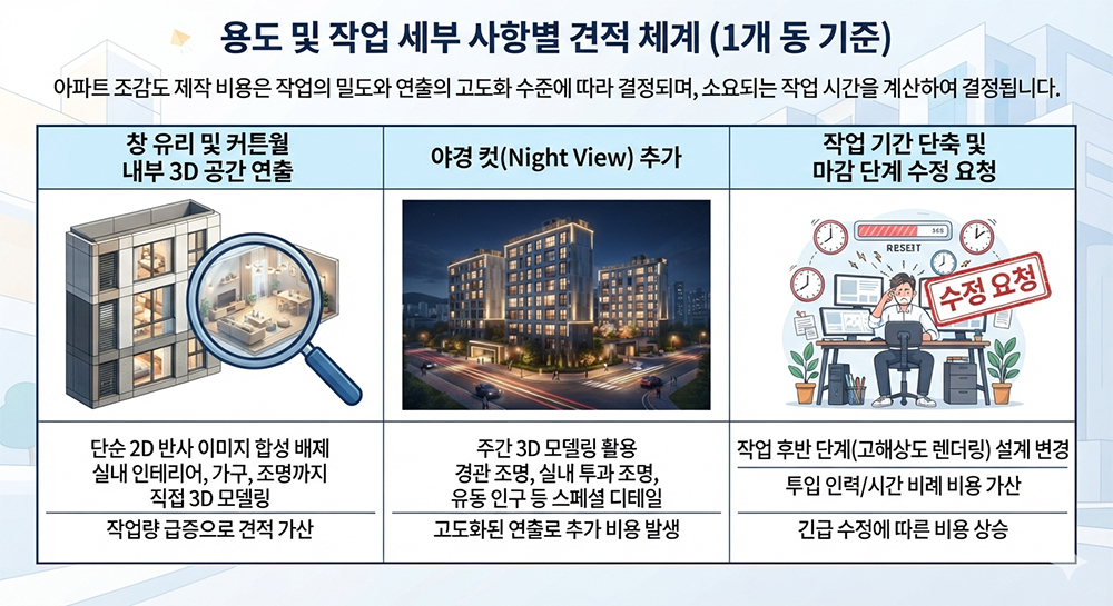 아파트조감도 용도 및 작업 세부 사항별 견적 체계 (1개 동 기준).jpg